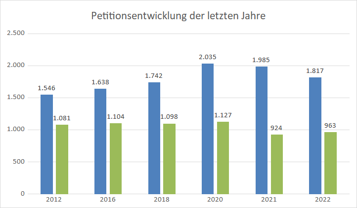 Diagramm zur Petitionsentwicklung seit 2012